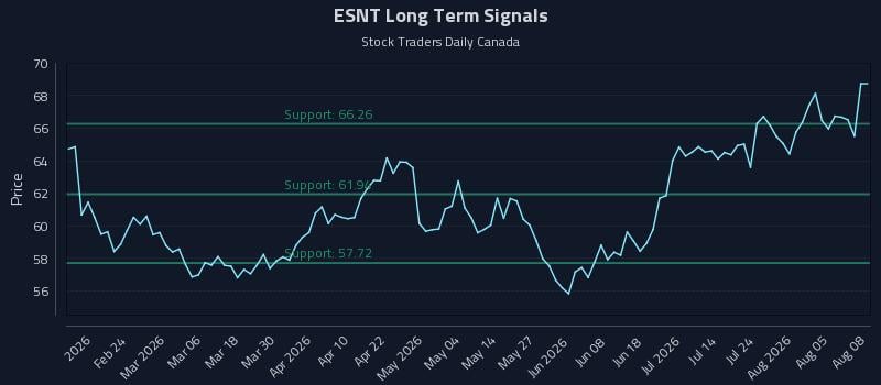 ESNT Long Term Analysis for August 10 2026