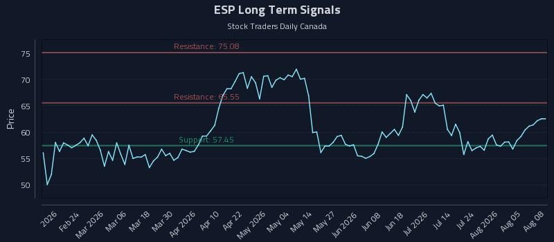 ESP Long Term Analysis for August 10 2026 ESP Long Term Analysis for August 10 2026