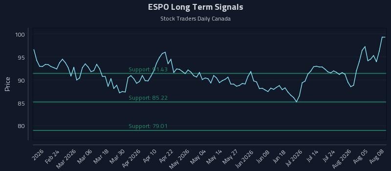ESPO Long Term Analysis for August 10 2026 ESPO Long Term Analysis for August 10 2026
