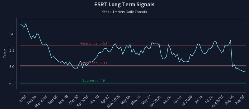 ESRT Long Term Analysis for August 10 2026