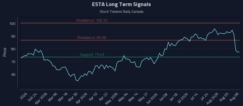 ESTA Long Term Analysis for August 10 2026 ESTA Long Term Analysis for August 10 2026