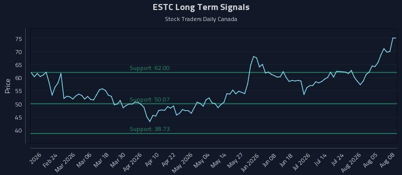 ESTC Long Term Analysis for August 10 2026 ESTC Long Term Analysis for August 10 2026
