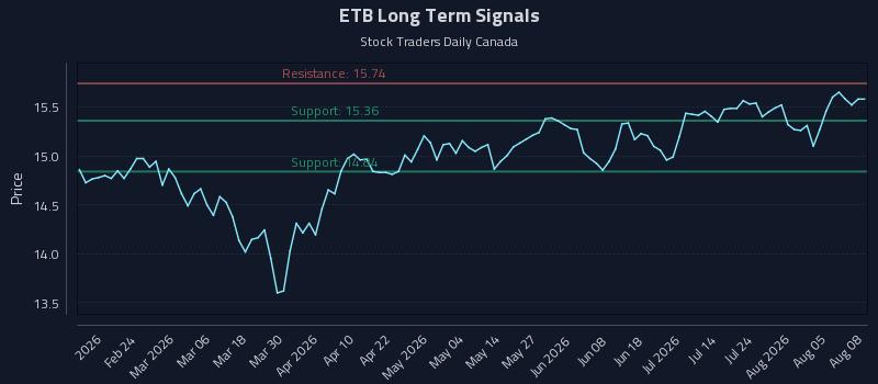 ETB Long Term Analysis for August 10 2026 ETB Long Term Analysis for August 10 2026