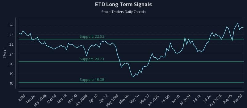ETD Long Term Analysis for August 10 2026 ETD Long Term Analysis for August 10 2026
