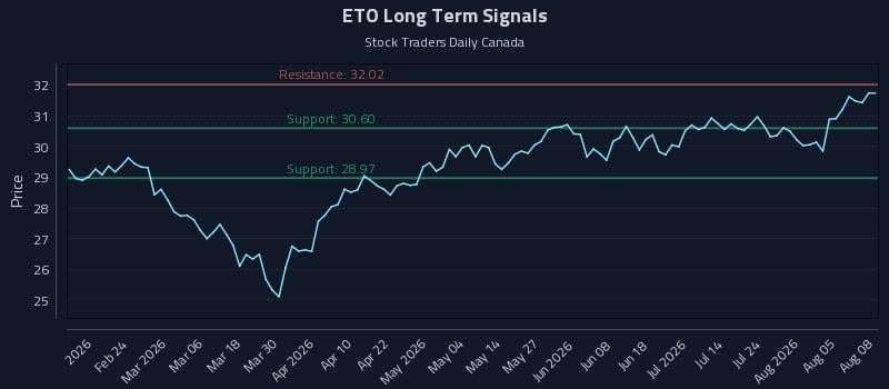 ETO Long Term Analysis for August 10 2026