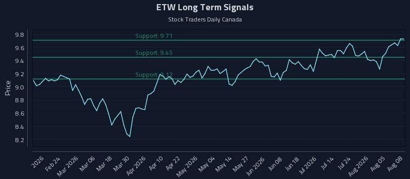 ETW Long Term Analysis for August 10 2026 ETW Long Term Analysis for August 10 2026