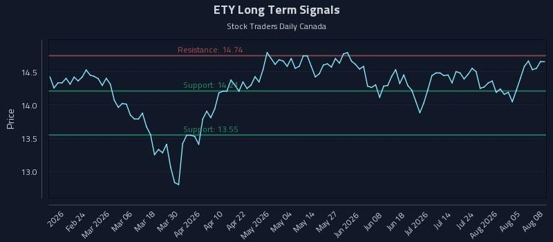 ETY Long Term Analysis for August 10 2026 ETY Long Term Analysis for August 10 2026