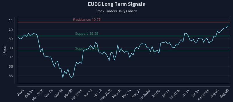 EUDG Long Term Analysis for August 10 2026 EUDG Long Term Analysis for August 10 2026