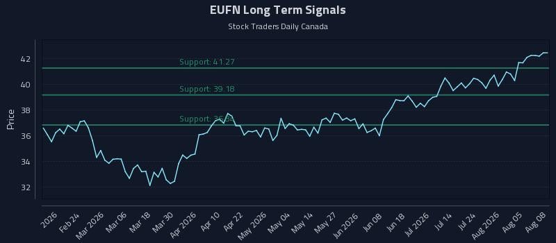 EUFN Long Term Analysis for August 10 2026 EUFN Long Term Analysis for August 10 2026