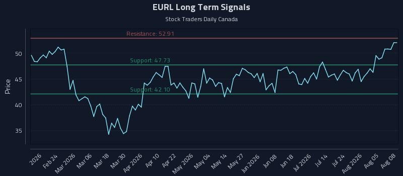 EURL Long Term Analysis for August 10 2026 EURL Long Term Analysis for August 10 2026