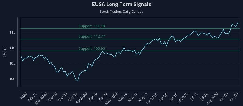 EUSA Long Term Analysis for August 10 2026 EUSA Long Term Analysis for August 10 2026
