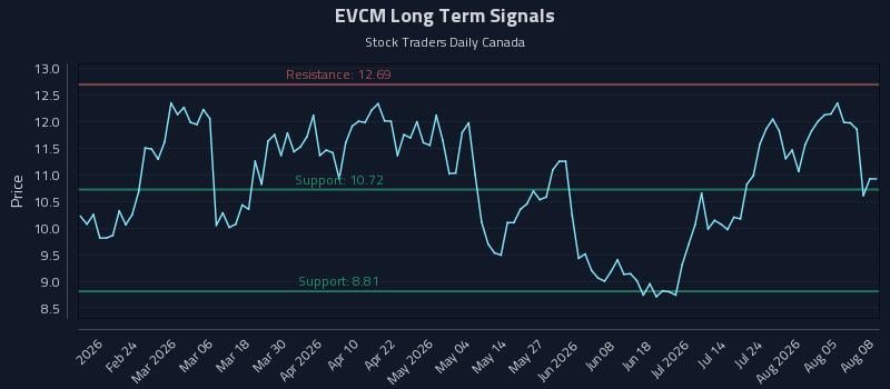 EVCM Long Term Analysis for August 10 2026 EVCM Long Term Analysis for August 10 2026