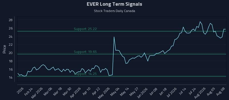 EVER Long Term Analysis for August 10 2026