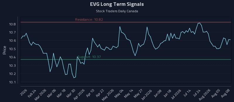 EVG Long Term Analysis for August 10 2026