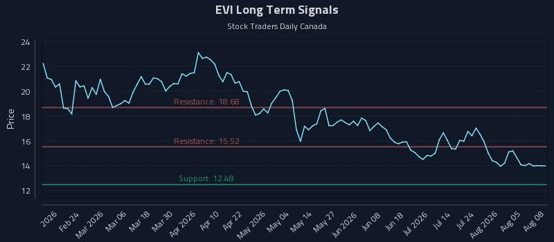 EVI Long Term Analysis for August 10 2026 EVI Long Term Analysis for August 10 2026