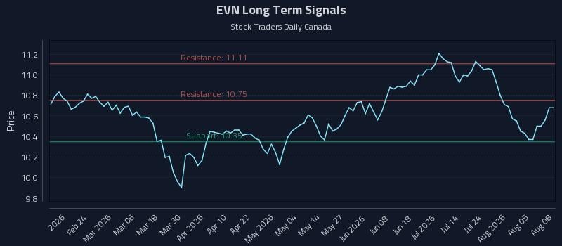 EVN Long Term Analysis for August 10 2026 EVN Long Term Analysis for August 10 2026