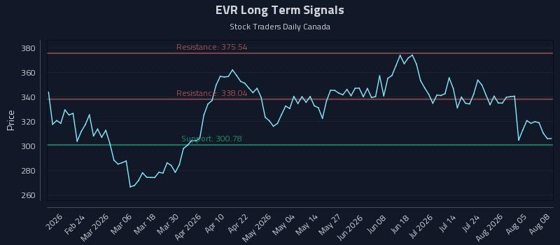 Understanding Momentum Shifts in (EVR)