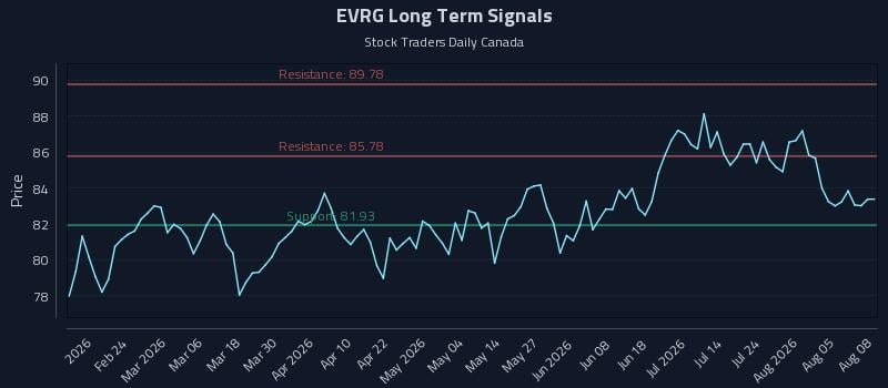 EVRG Long Term Analysis for August 10 2026 EVRG Long Term Analysis for August 10 2026