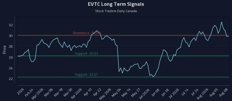 EVTC Long Term Analysis for August 10 2026 EVTC Long Term Analysis for August 10 2026