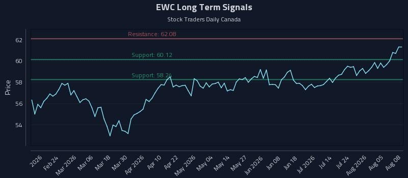 EWC Long Term Analysis for August 10 2026 EWC Long Term Analysis for August 10 2026