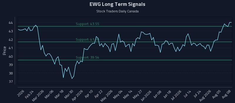 EWG Long Term Analysis for August 10 2026 EWG Long Term Analysis for August 10 2026