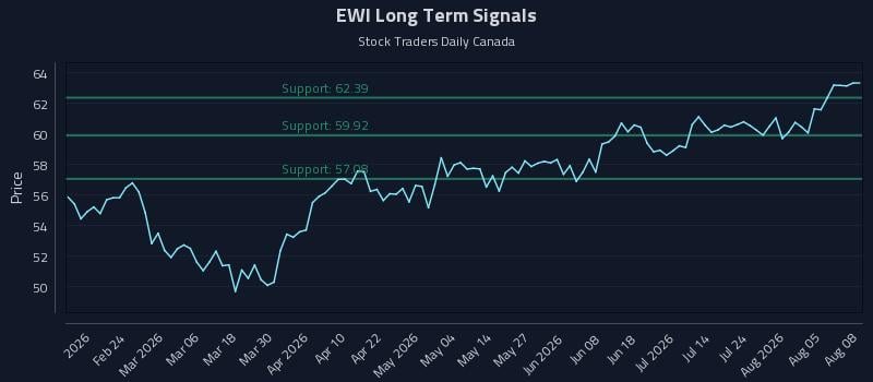 EWI Long Term Analysis for August 10 2026 EWI Long Term Analysis for August 10 2026