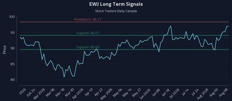 EWJ Long Term Analysis for August 10 2026 EWJ Long Term Analysis for August 10 2026