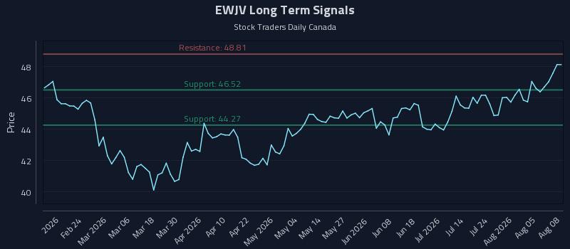 EWJV Long Term Analysis for August 10 2026