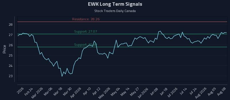 EWK Long Term Analysis for August 10 2026