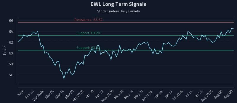 EWL Long Term Analysis for August 10 2026 EWL Long Term Analysis for August 10 2026
