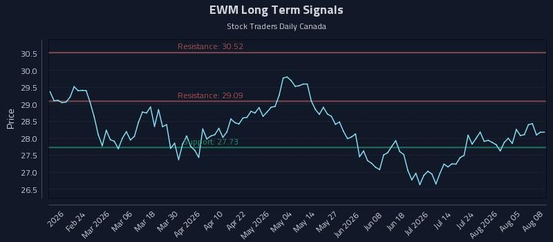 EWM Long Term Analysis for August 10 2026