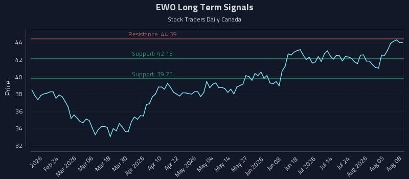 EWO Long Term Analysis for August 10 2026