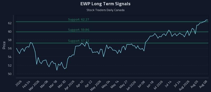EWP Long Term Analysis for August 10 2026 EWP Long Term Analysis for August 10 2026