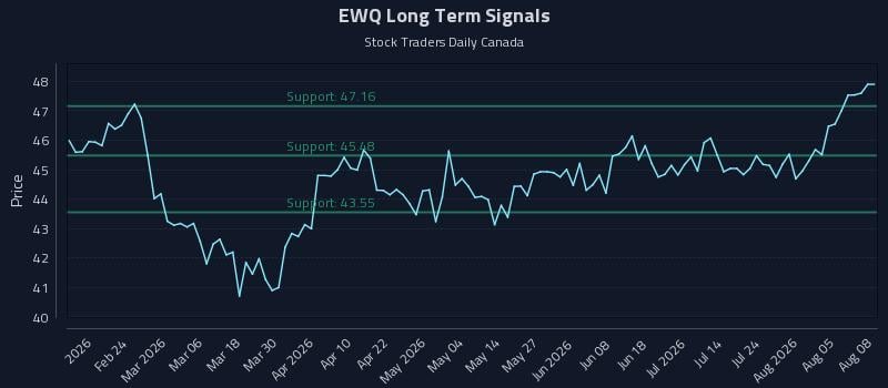 EWQ Long Term Analysis for August 10 2026 EWQ Long Term Analysis for August 10 2026