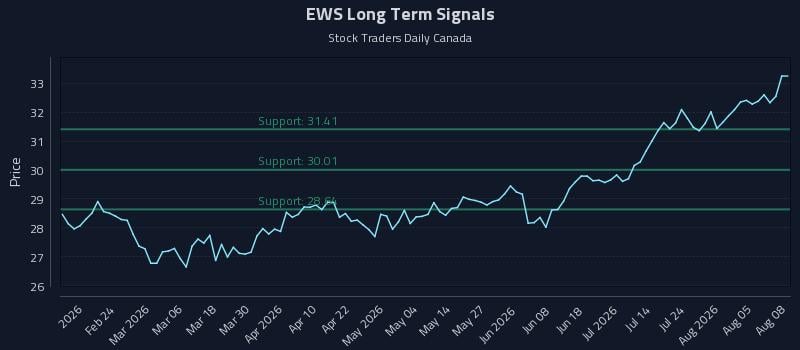 EWS Long Term Analysis for August 10 2026