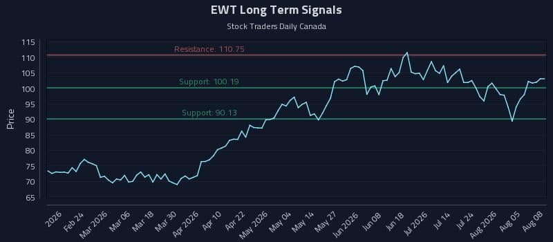 EWT Long Term Analysis for August 10 2026 EWT Long Term Analysis for August 10 2026