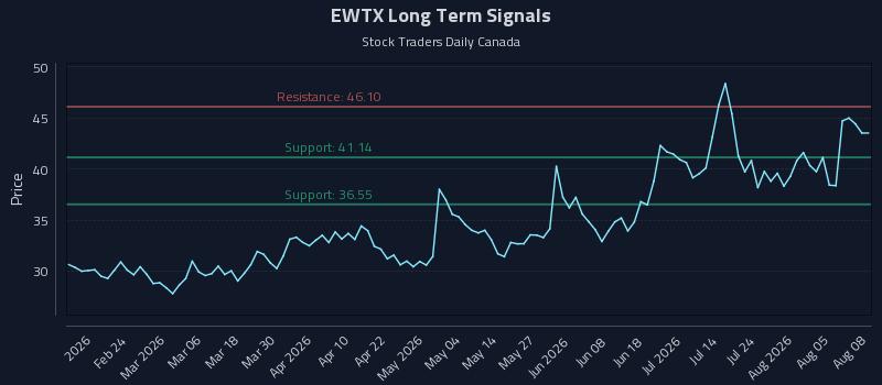 EWTX Long Term Analysis for August 10 2026 EWTX Long Term Analysis for August 10 2026