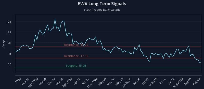 EWV Long Term Analysis for August 10 2026