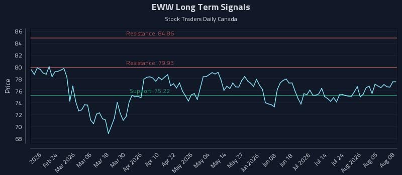 EWW Long Term Analysis for August 10 2026 EWW Long Term Analysis for August 10 2026