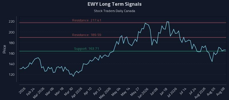 EWY Long Term Analysis for August 10 2026 EWY Long Term Analysis for August 10 2026