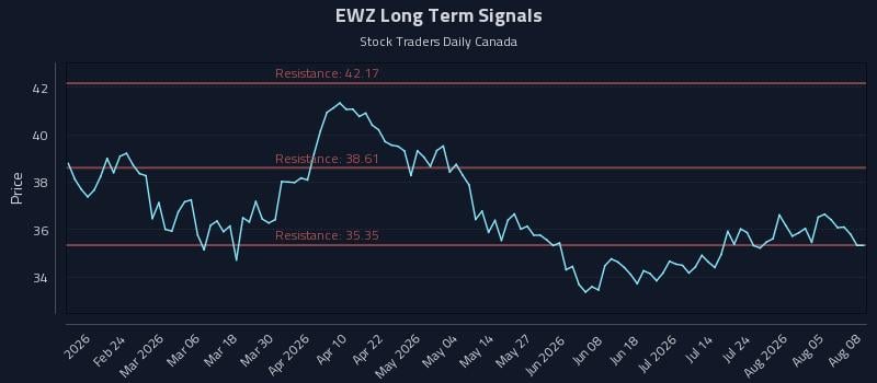 EWZ Long Term Analysis for August 10 2026 EWZ Long Term Analysis for August 10 2026