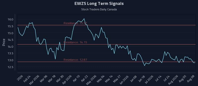EWZS Long Term Analysis for August 10 2026 EWZS Long Term Analysis for August 10 2026