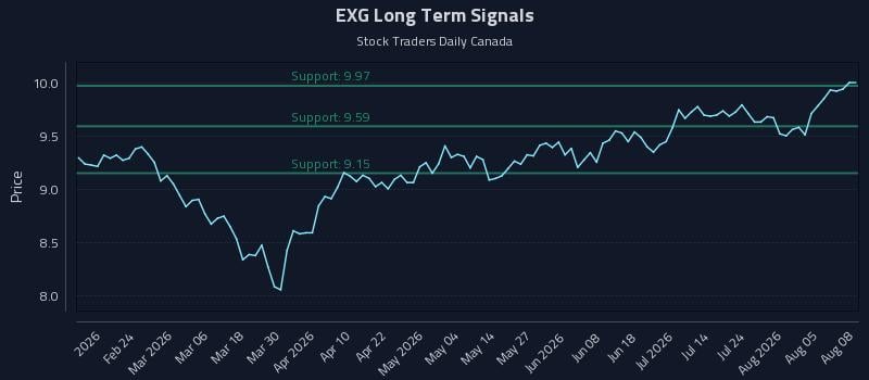 EXG Long Term Analysis for August 10 2026 EXG Long Term Analysis for August 10 2026