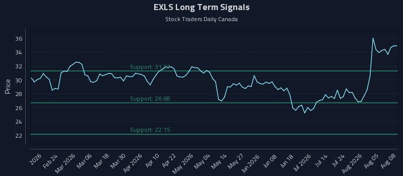 EXLS Long Term Analysis for August 10 2026 EXLS Long Term Analysis for August 10 2026