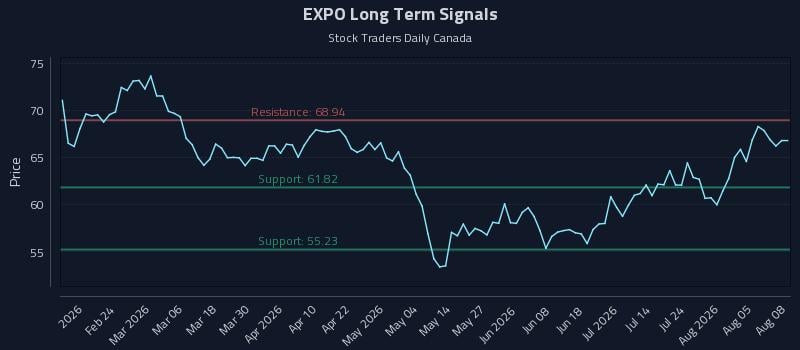 EXPO Long Term Analysis for August 10 2026 EXPO Long Term Analysis for August 10 2026