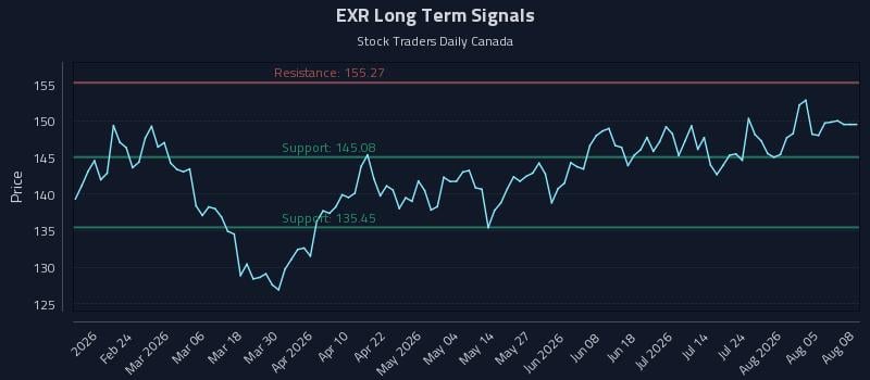EXR Long Term Analysis for August 10 2026 EXR Long Term Analysis for August 10 2026