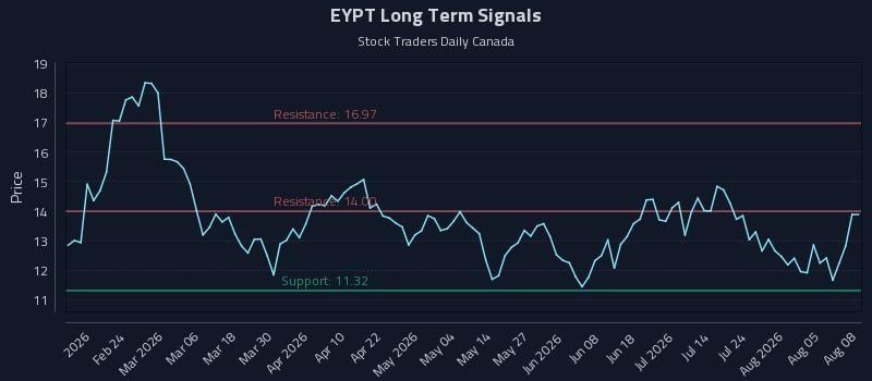 EYPT Long Term Analysis for August 10 2026 EYPT Long Term Analysis for August 10 2026