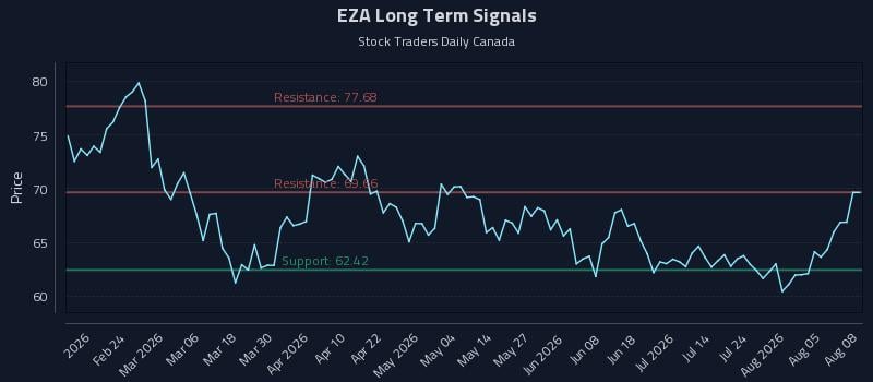 EZA Long Term Analysis for August 10 2026 EZA Long Term Analysis for August 10 2026