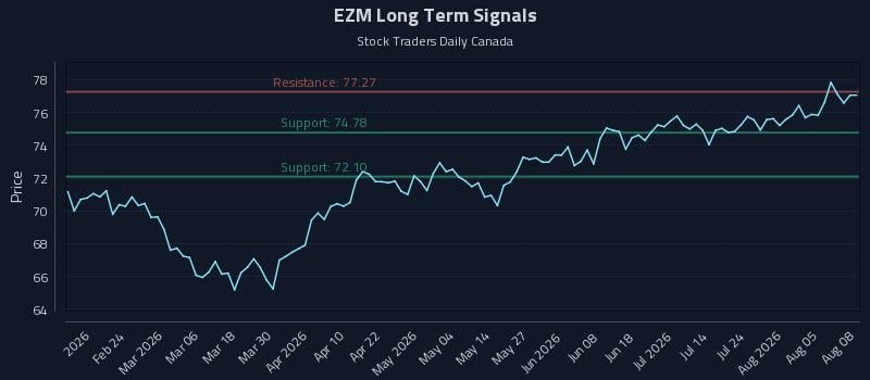 EZM Long Term Analysis for August 10 2026