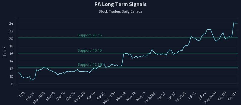 FA Long Term Analysis for August 10 2026